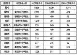 울진군 사전투표 첫날 8,508명 참여…울진읍 최다, 후포·죽변 높은 관심